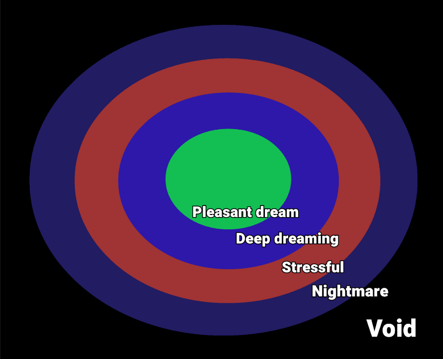 four ovals drawn inside each other matryoshka doll style. the colours going outwards are labeled pleasant dream, deep dreaming, stressful, nightmare. the area outside of the biggest oval is labeled void